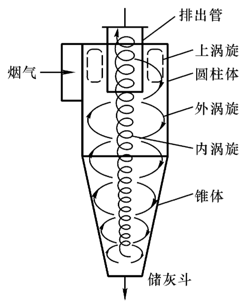 含尘气体在旋风除尘器内做旋转运动，粉尘受离心力作用被甩向器壁的原理图